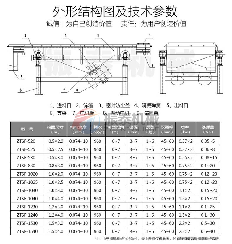 芝麻風(fēng)冷型直線篩技術(shù)參數(shù)