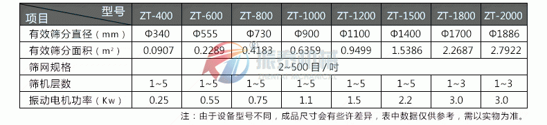 硫磺粉旋振篩技術(shù)參數(shù)